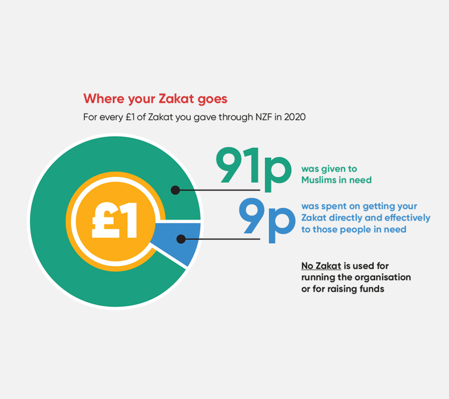 Featured image for Give your Zakat with confidence
